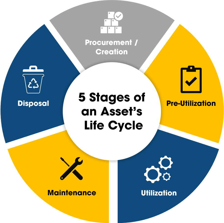 5 stages of an asset life cyle